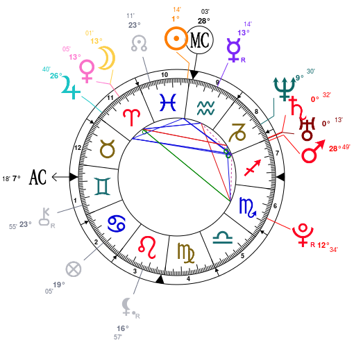 Pisces Rihanna Birth Chart Astrology, 20th February 1988