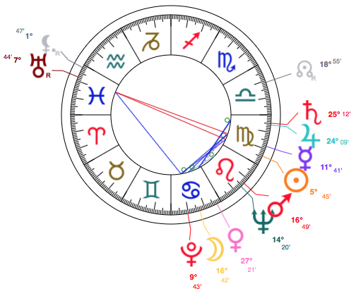 Paris Hilton S Birth Chart Http Www Astrologynewsworld Com