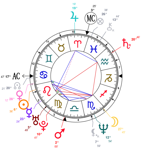 Venus Group Astrology Chart