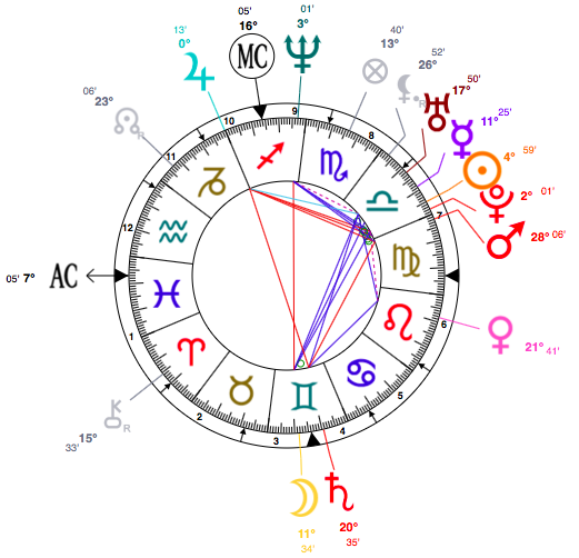 Lovely Libra Gwyneth Paltrow Astrology Birth Chart