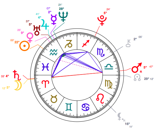 Aquarius Birth Chart