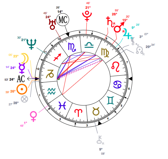 Zooey Deschanel And Katy Perry Astrology Doppelgänger