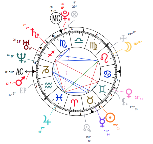 Taurus Megan Fox Astrology And Birth Chart, 16th May 1986