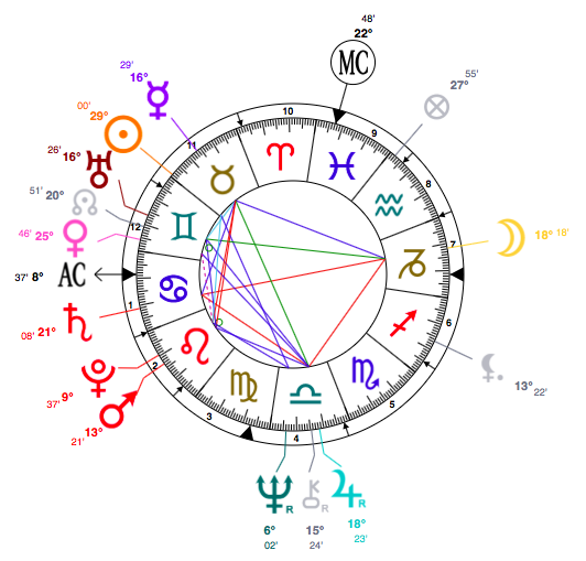 Taurus Birth Chart