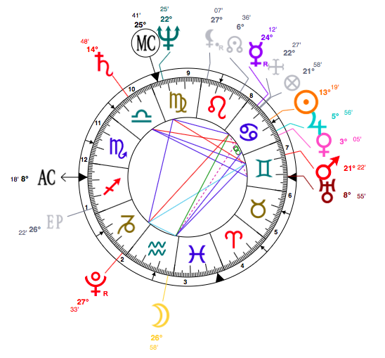 American Astrology Chart
