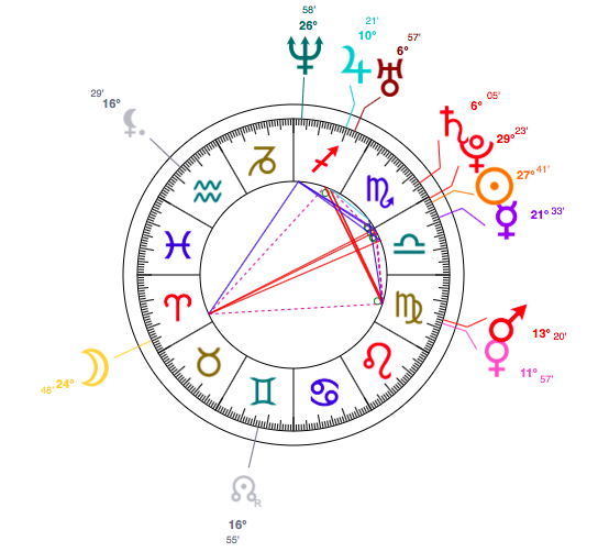 Libra Horoscope Birth Chart