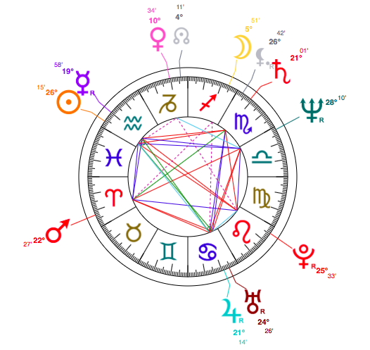 Aquarius Natal Chart