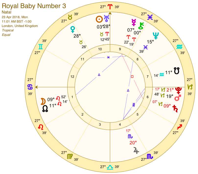 Congratulations Will And Kate – New Royal Baby's Astrology ...