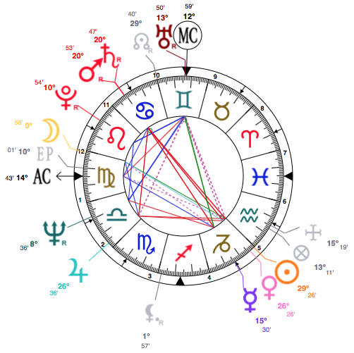 Capricorn Natal Chart