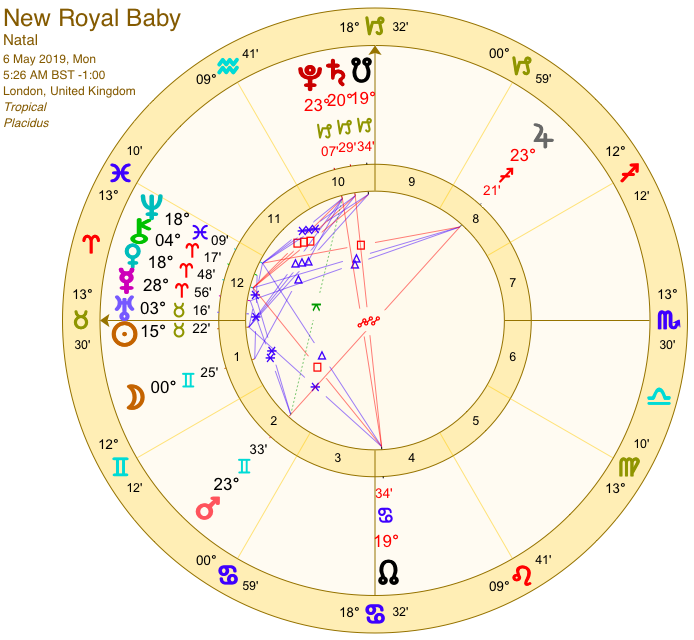 Baby Astrology Chart
