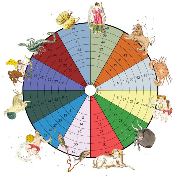 Capricorn Rising Annual Profections – Star Sign Style