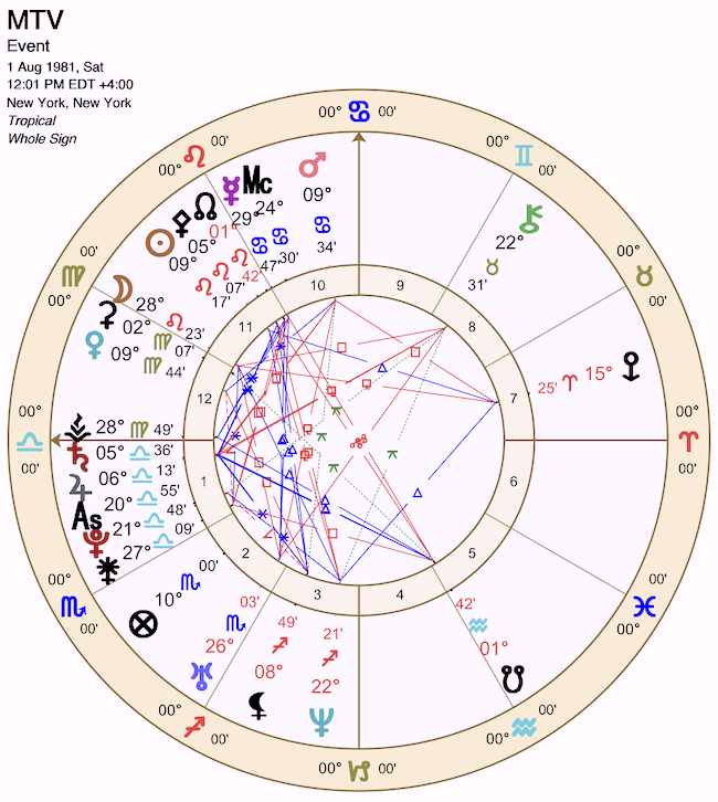 june 15 1981 astrology signs